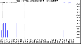 Milwaukee Weather Rain<br>per Minute<br>(Inches)<br>(24 Hours)