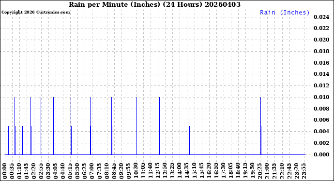 Milwaukee Weather Rain<br>per Minute<br>(Inches)<br>(24 Hours)