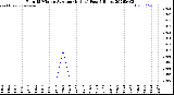 Milwaukee Weather Rain<br>15 Minute Average<br>(Inches)<br>Past 6 Hours
