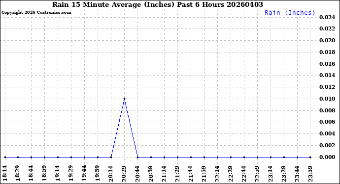 Milwaukee Weather Rain<br>15 Minute Average<br>(Inches)<br>Past 6 Hours