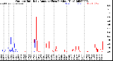 Milwaukee Weather Outdoor Rain<br>Daily Amount<br>(Past/Previous Year)