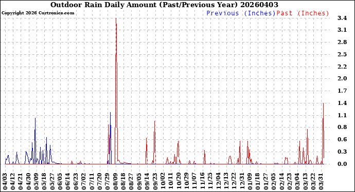 Milwaukee Weather Outdoor Rain<br>Daily Amount<br>(Past/Previous Year)