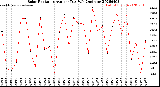 Milwaukee Weather Solar Radiation<br>Avg per Day W/m2/minute