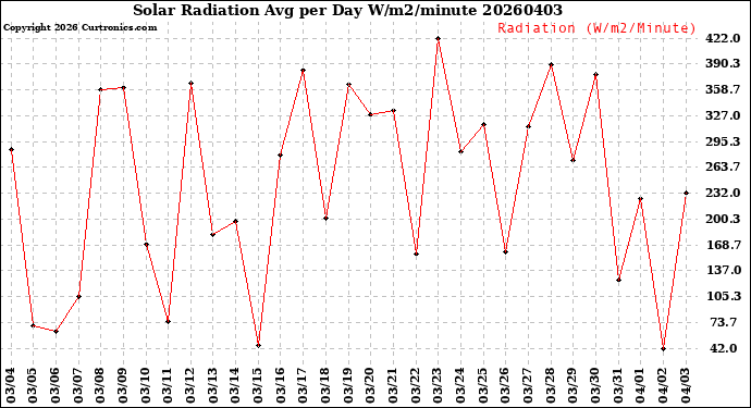Milwaukee Weather Solar Radiation<br>Avg per Day W/m2/minute