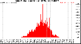Milwaukee Weather Solar Radiation<br>per Minute<br>(24 Hours)