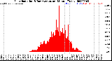 Milwaukee Weather Solar Radiation<br>& Day Average<br>per Minute<br>(Today)
