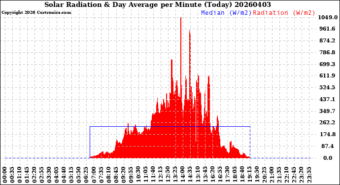 Milwaukee Weather Solar Radiation<br>& Day Average<br>per Minute<br>(Today)