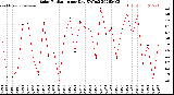 Milwaukee Weather Solar Radiation<br>per Day KW/m2