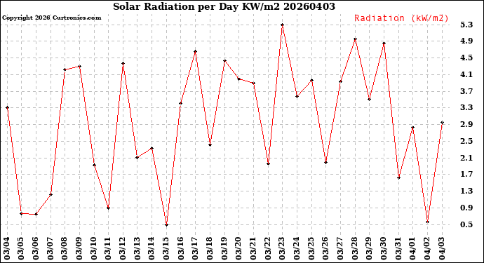 Milwaukee Weather Solar Radiation<br>per Day KW/m2