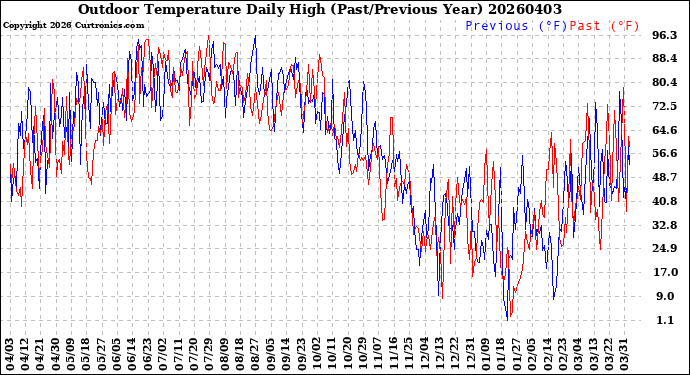 Milwaukee Weather Outdoor Temperature<br>Daily High<br>(Past/Previous Year)
