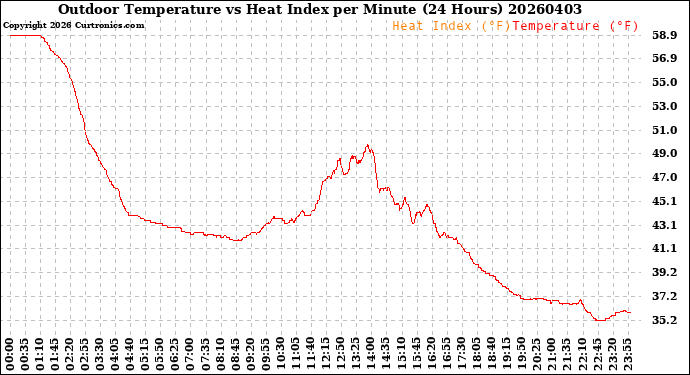 Milwaukee Weather Outdoor Temperature<br>vs Heat Index<br>per Minute<br>(24 Hours)