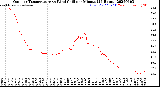 Milwaukee Weather Outdoor Temperature<br>vs Wind Chill<br>per Minute<br>(24 Hours)