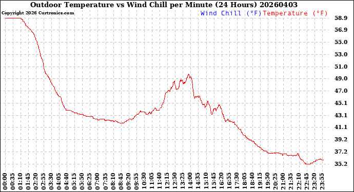 Milwaukee Weather Outdoor Temperature<br>vs Wind Chill<br>per Minute<br>(24 Hours)
