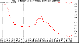 Milwaukee Weather Outdoor Temperature<br>per Minute<br>(24 Hours)