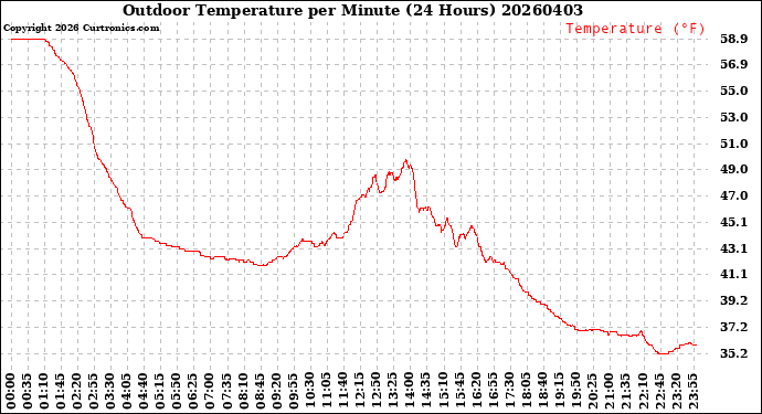 Milwaukee Weather Outdoor Temperature<br>per Minute<br>(24 Hours)