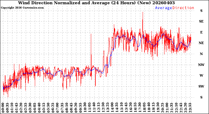 Milwaukee Weather Wind Direction<br>Normalized and Average<br>(24 Hours) (New)