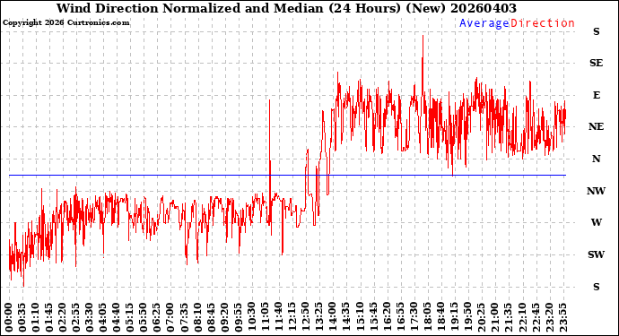 Milwaukee Weather Wind Direction<br>Normalized and Median<br>(24 Hours) (New)