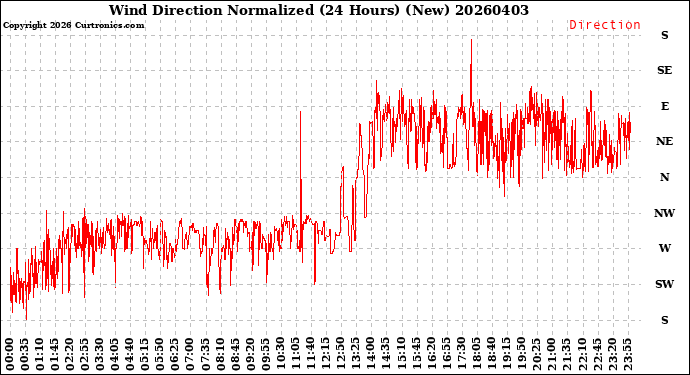 Milwaukee Weather Wind Direction<br>Normalized<br>(24 Hours) (New)