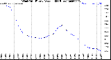 Milwaukee Weather Wind Chill<br>Hourly Average<br>(24 Hours)