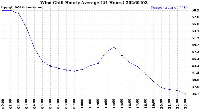 Milwaukee Weather Wind Chill<br>Hourly Average<br>(24 Hours)