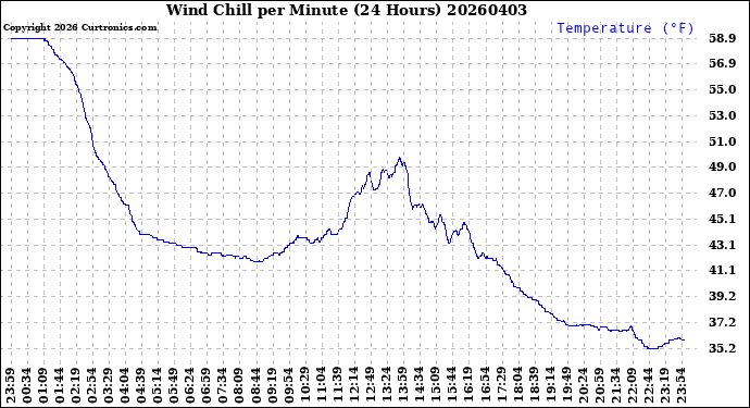Milwaukee Weather Wind Chill<br>per Minute<br>(24 Hours)