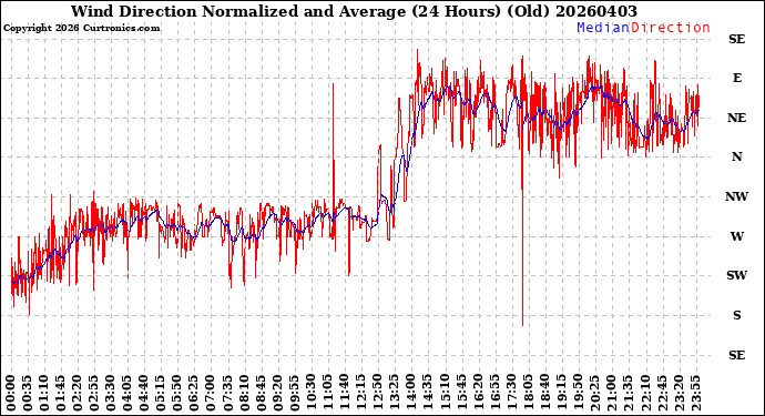 Milwaukee Weather Wind Direction<br>Normalized and Average<br>(24 Hours) (Old)
