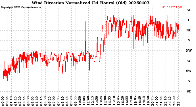 Milwaukee Weather Wind Direction<br>Normalized<br>(24 Hours) (Old)