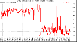 Milwaukee Weather Wind Direction<br>(24 Hours) (Raw)