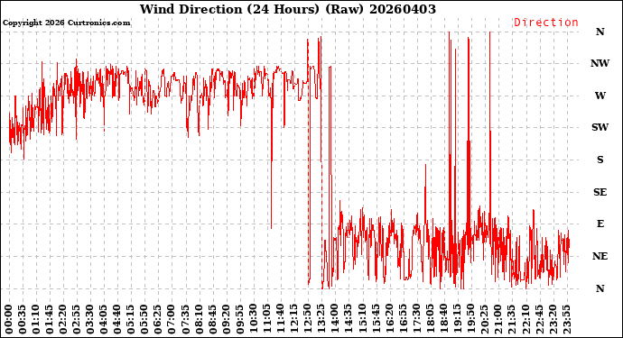 Milwaukee Weather Wind Direction<br>(24 Hours) (Raw)