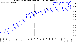 Milwaukee Weather Barometric Pressure<br>per Hour<br>(24 Hours)