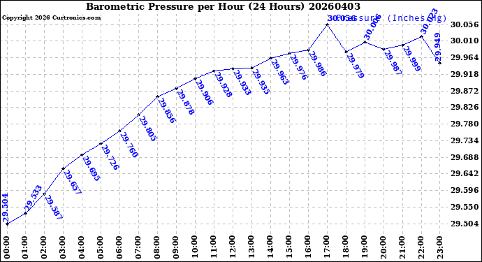 Milwaukee Weather Barometric Pressure<br>per Hour<br>(24 Hours)