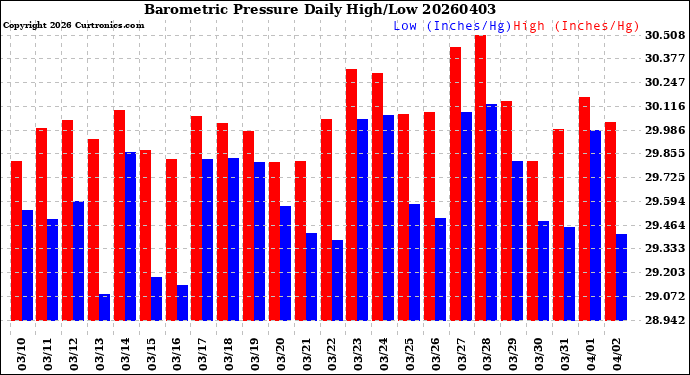 Milwaukee Weather Barometric Pressure<br>Daily High/Low