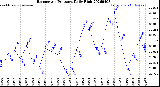 Milwaukee Weather Barometric Pressure<br>Daily High