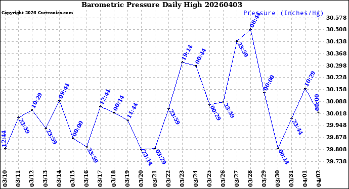 Milwaukee Weather Barometric Pressure<br>Daily High
