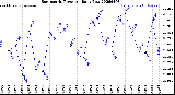 Milwaukee Weather Barometric Pressure<br>Daily Low