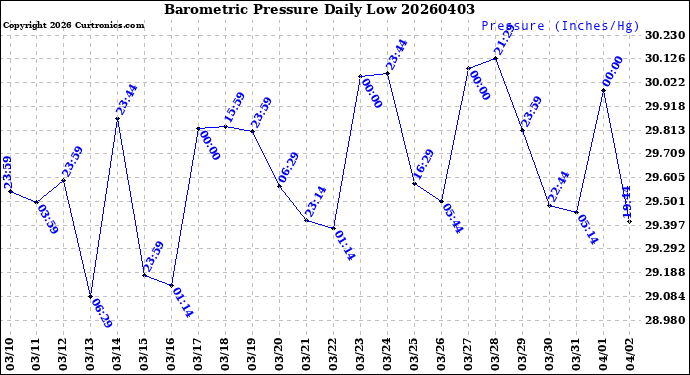 Milwaukee Weather Barometric Pressure<br>Daily Low