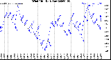 Milwaukee Weather Wind Chill<br>Daily Low
