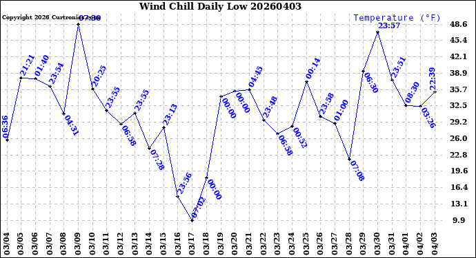 Milwaukee Weather Wind Chill<br>Daily Low