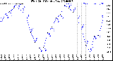 Milwaukee Weather Wind Chill<br>Monthly Low