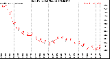 Milwaukee Weather Dew Point<br>(24 Hours)