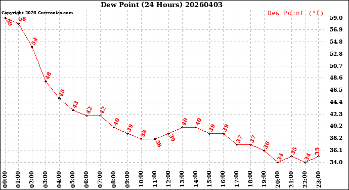 Milwaukee Weather Dew Point<br>(24 Hours)