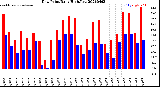 Milwaukee Weather Dew Point<br>Daily High/Low