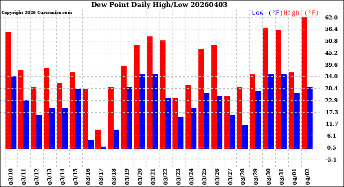 Milwaukee Weather Dew Point<br>Daily High/Low