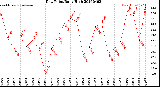 Milwaukee Weather Dew Point<br>Daily High