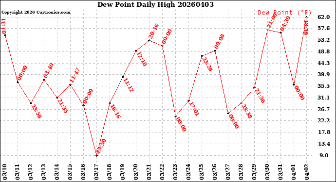 Milwaukee Weather Dew Point<br>Daily High