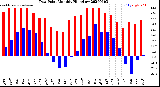 Milwaukee Weather Dew Point<br>Monthly High/Low