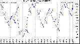 Milwaukee Weather Dew Point<br>Daily Low