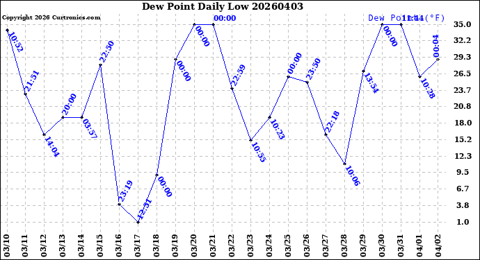 Milwaukee Weather Dew Point<br>Daily Low