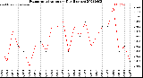 Milwaukee Weather Evapotranspiration<br>per Day (Inches)