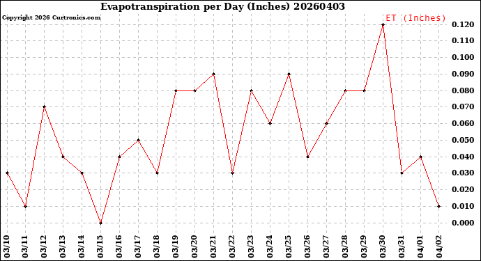 Milwaukee Weather Evapotranspiration<br>per Day (Inches)